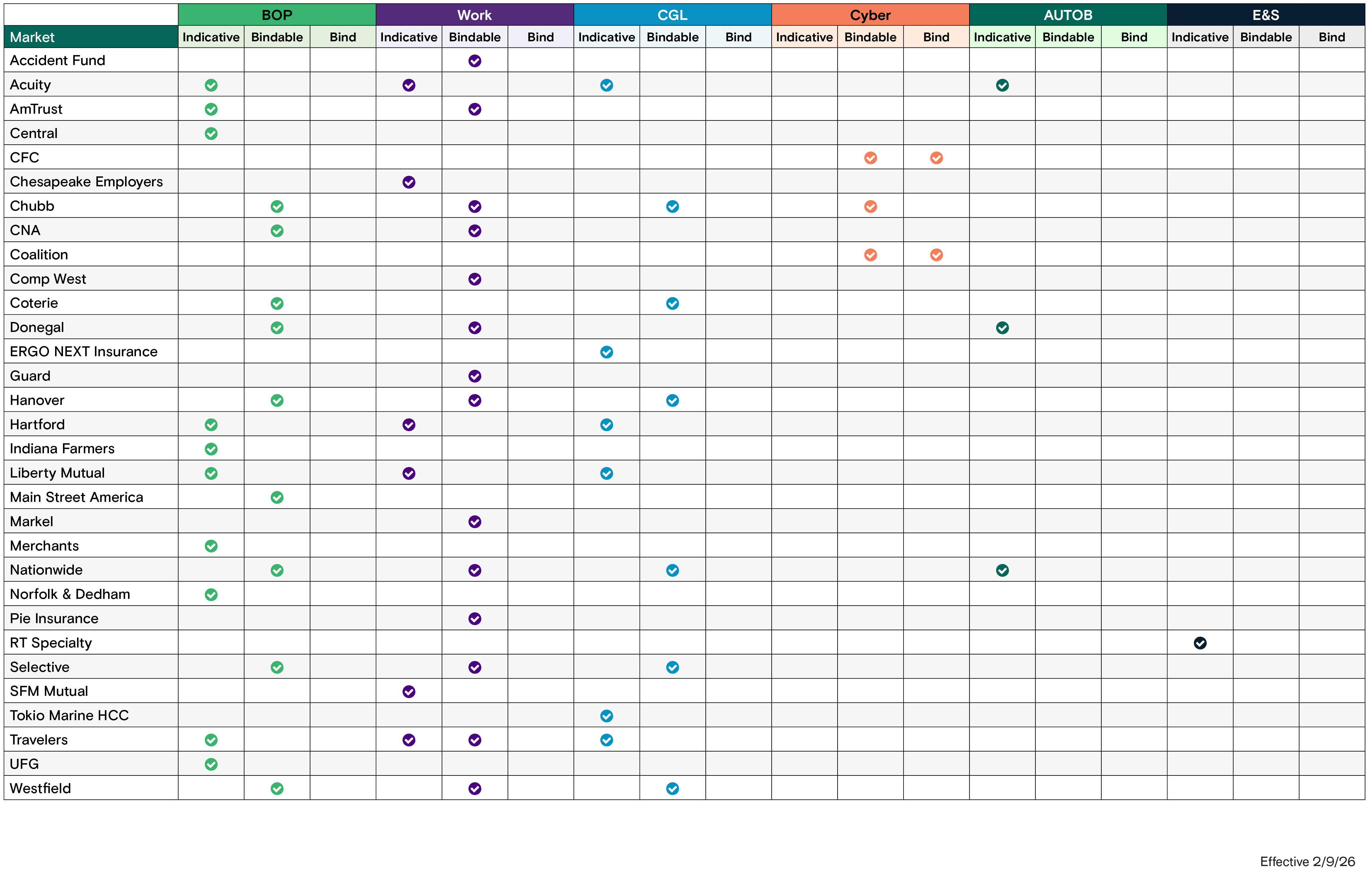 Commercial Lines Carrier Grid 2026