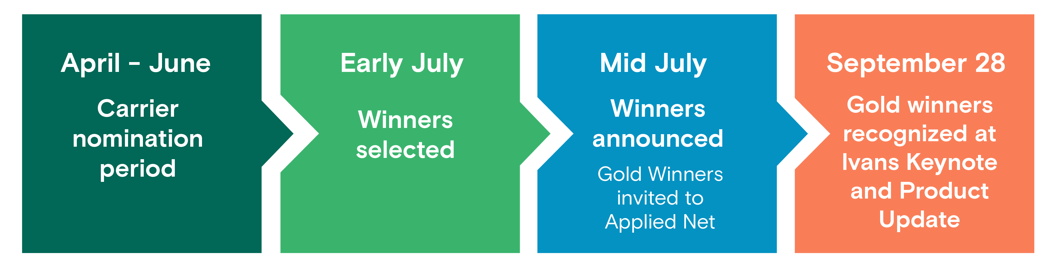 Ivans Spark Award nomination, winner selection, announcement, and recognition timeline.
